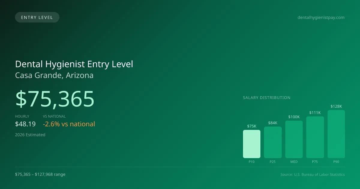 Dental Hygienist Entry Level Salary in Casa Grande, AZ — 2026 est., based on 2025 BLS