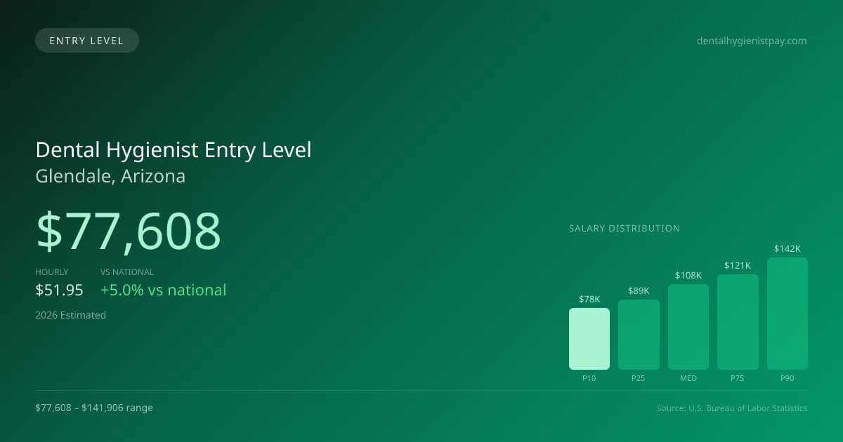 Dental Hygienist Entry Level Salary in Glendale, AZ — 2026 est., based on 2025 BLS