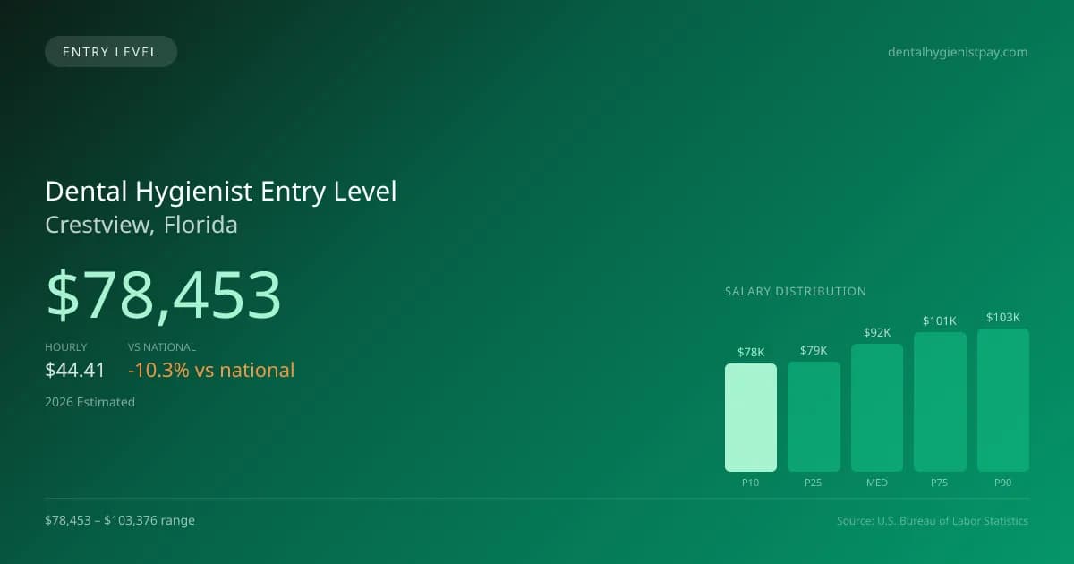 Dental Hygienist Entry Level Salary in Crestview, FL — 2026 est., based on 2025 BLS