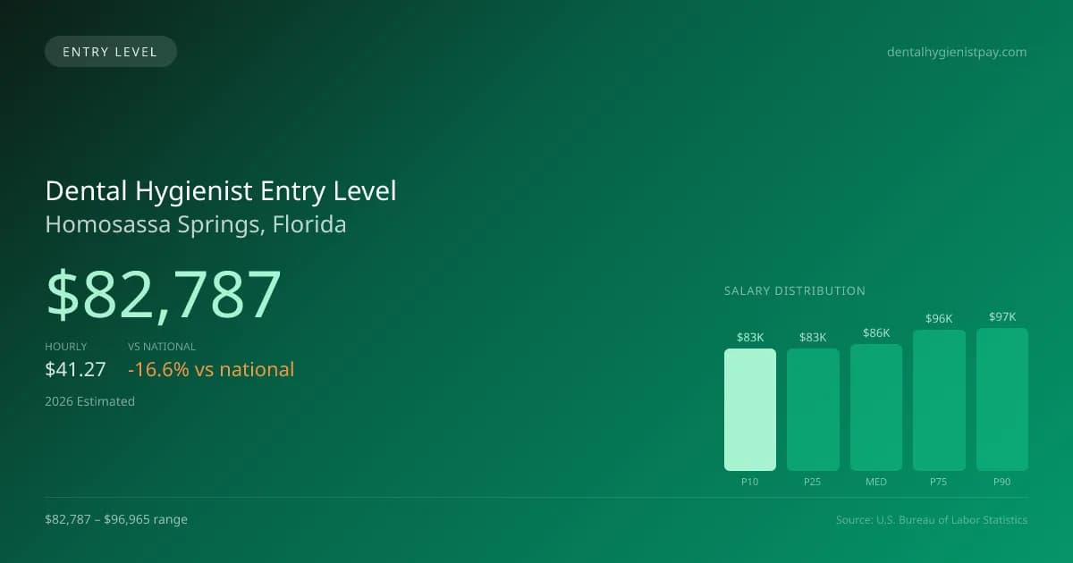 Dental Hygienist Entry Level Salary in Homosassa Springs, FL — 2026 est., based on 2025 BLS
