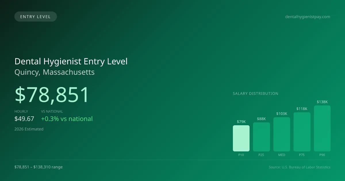 Dental Hygienist Entry Level Salary in Quincy, MA — 2026 est., based on 2025 BLS