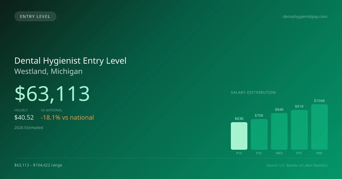 Dental Hygienist Entry Level Salary in Westland, MI — 2026 est., based on 2025 BLS