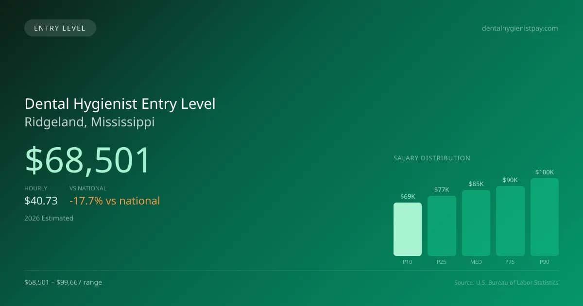 Dental Hygienist Entry Level Salary in Ridgeland, MS — 2026 est., based on 2025 BLS