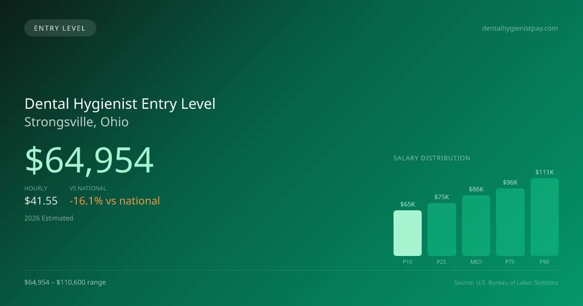 Dental Hygienist Entry Level Salary in Strongsville, OH — 2026 est., based on 2025 BLS