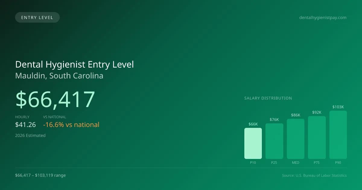 Dental Hygienist Entry Level Salary in Mauldin, SC — 2026 est., based on 2025 BLS