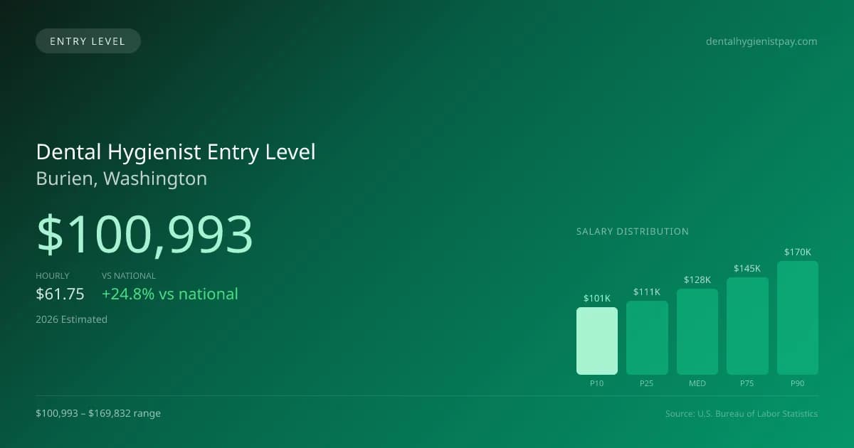 Dental Hygienist Entry Level Salary in Burien, WA — 2026 est., based on 2025 BLS