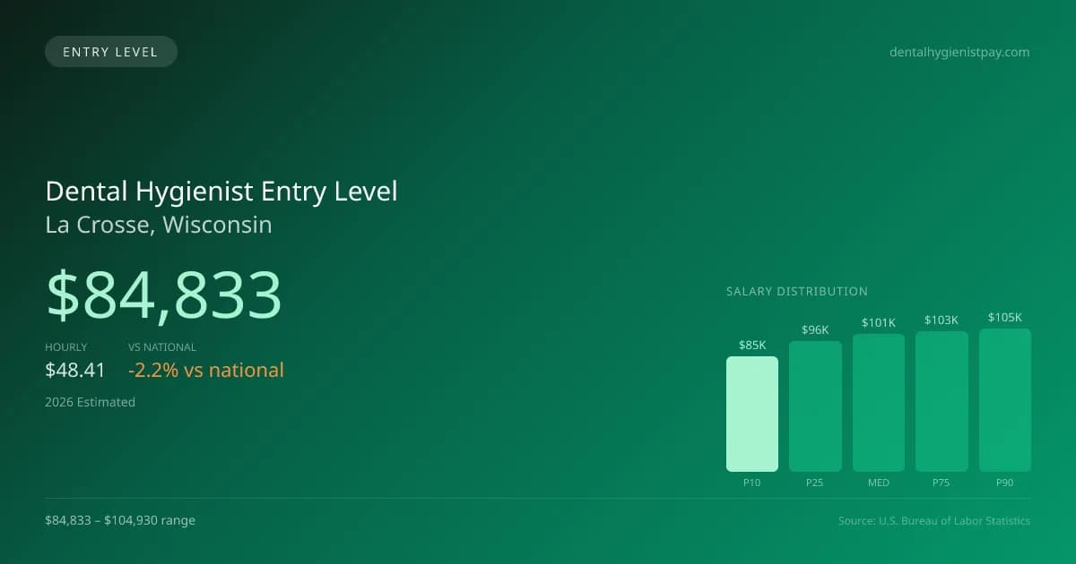 Dental Hygienist Entry Level Salary in La Crosse, WI — 2026 est., based on 2025 BLS