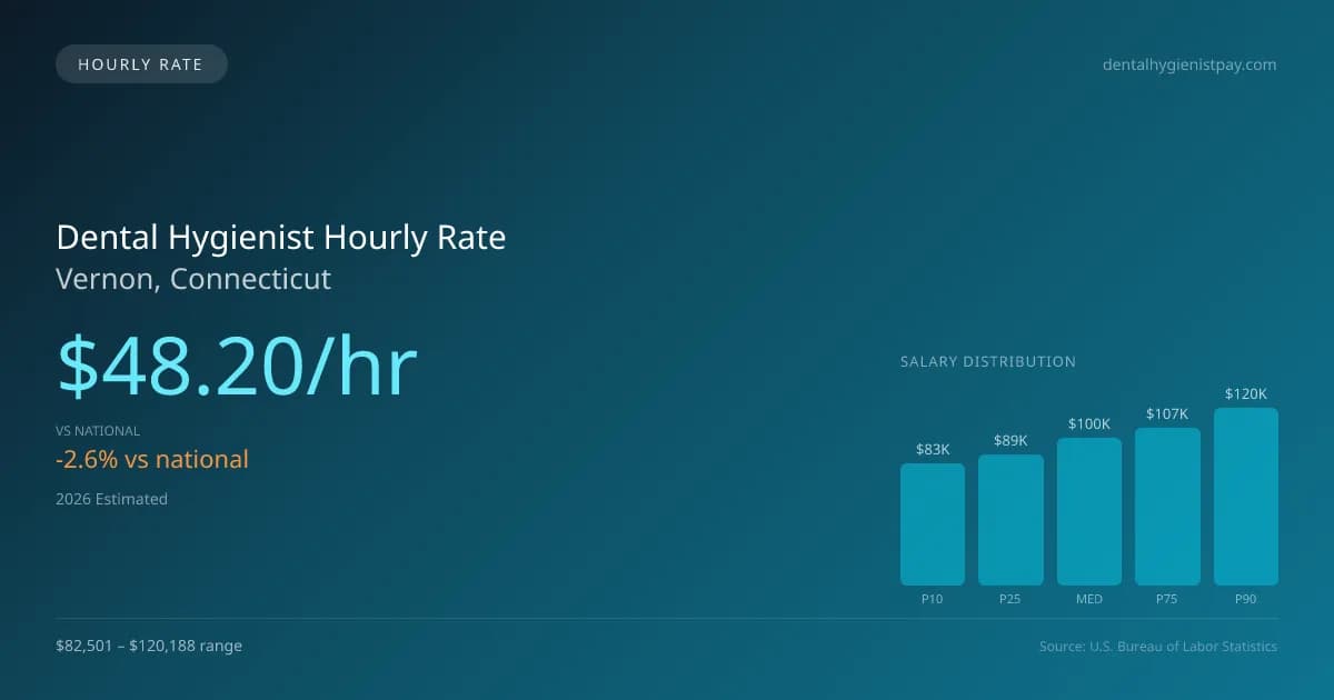 Dental Hygienist Hourly Rate in Vernon, CT — 2026 est., based on 2025 BLS
