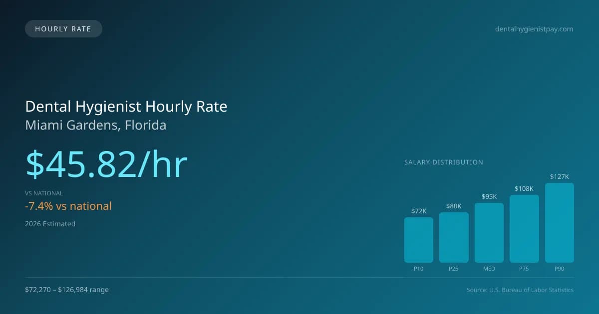 Dental Hygienist Hourly Rate in Miami Gardens, FL — 2026 est., based on 2025 BLS