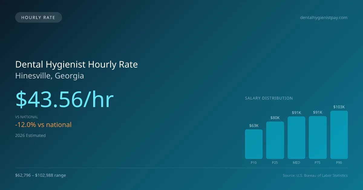 Dental Hygienist Hourly Rate in Hinesville, GA — 2026 est., based on 2025 BLS