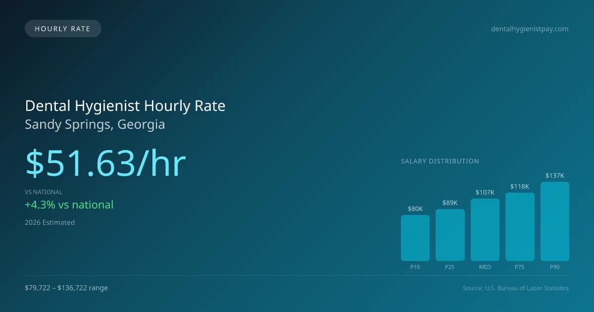 Dental Hygienist Hourly Rate in Sandy Springs, GA — 2026 est., based on 2025 BLS