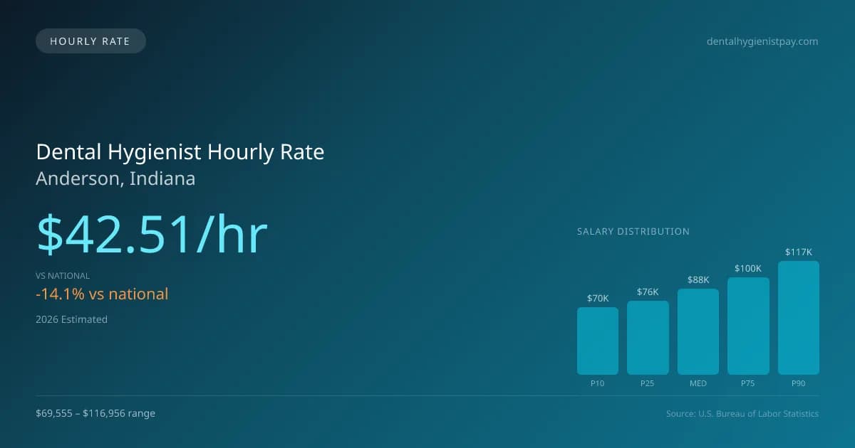 Dental Hygienist Hourly Rate in Anderson, IN — 2026 est., based on 2025 BLS