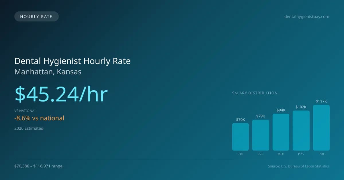 Dental Hygienist Hourly Rate in Manhattan, KS — 2026 est., based on 2025 BLS