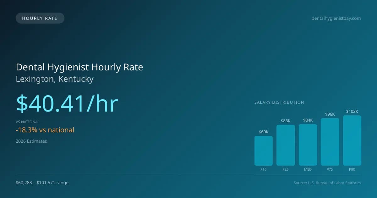 Dental Hygienist Hourly Rate in Lexington, KY — 2026 est., based on 2025 BLS