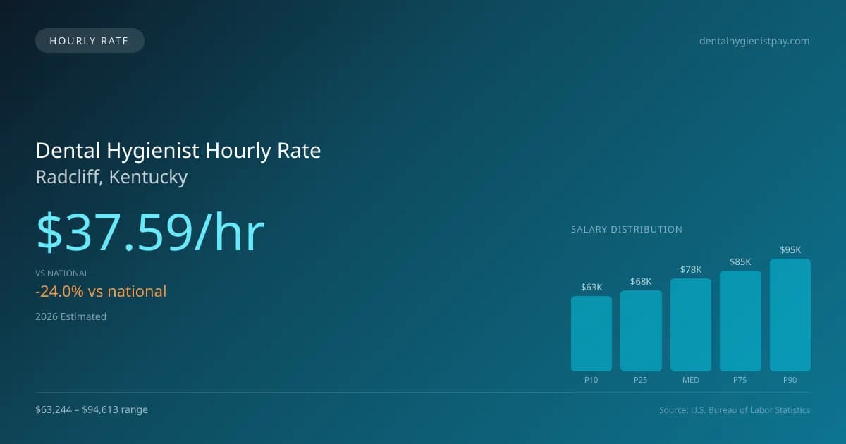 Dental Hygienist Hourly Rate in Radcliff, KY — 2026 est., based on 2025 BLS