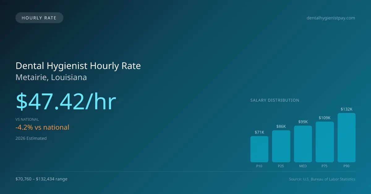 Dental Hygienist Hourly Rate in Metairie, LA — 2026 est., based on 2025 BLS