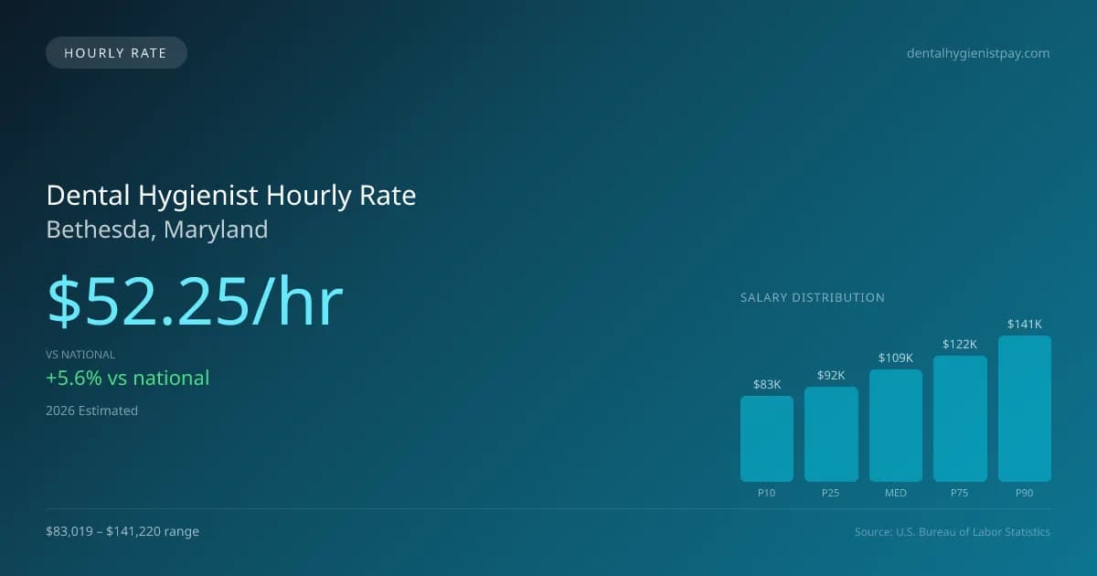Dental Hygienist Hourly Rate in Bethesda, MD — 2026 est., based on 2025 BLS