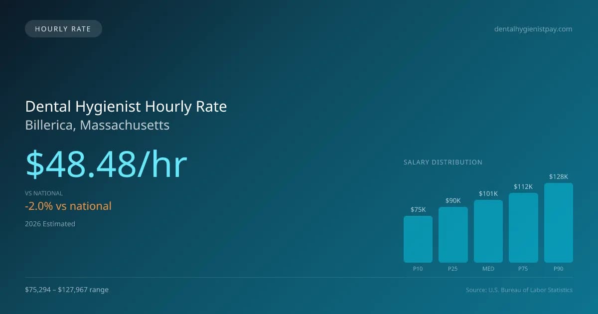 Dental Hygienist Hourly Rate in Billerica, MA — 2026 est., based on 2025 BLS