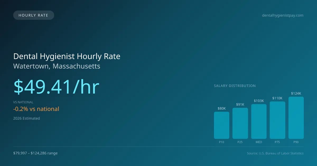 Dental Hygienist Hourly Rate in Watertown, MA — 2026 est., based on 2025 BLS