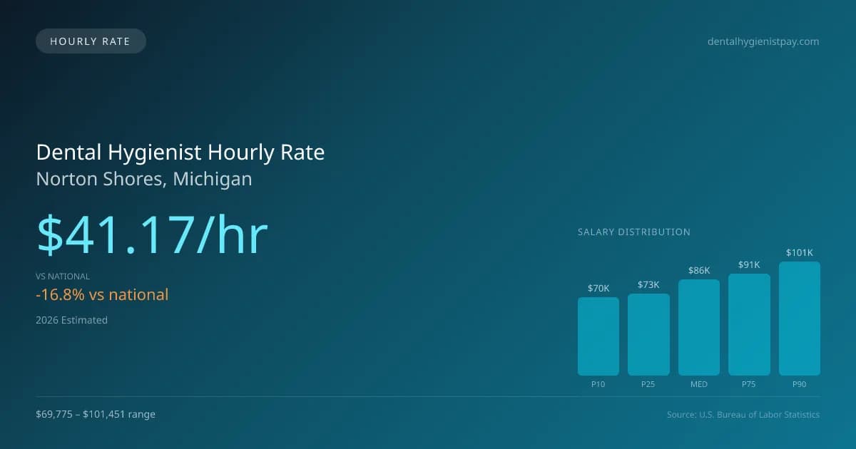 Dental Hygienist Hourly Rate in Norton Shores, MI — 2026 est., based on 2025 BLS