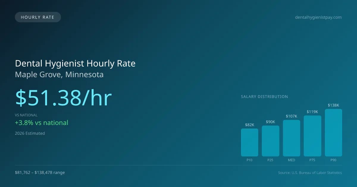 Dental Hygienist Hourly Rate in Maple Grove, MN — 2026 est., based on 2025 BLS