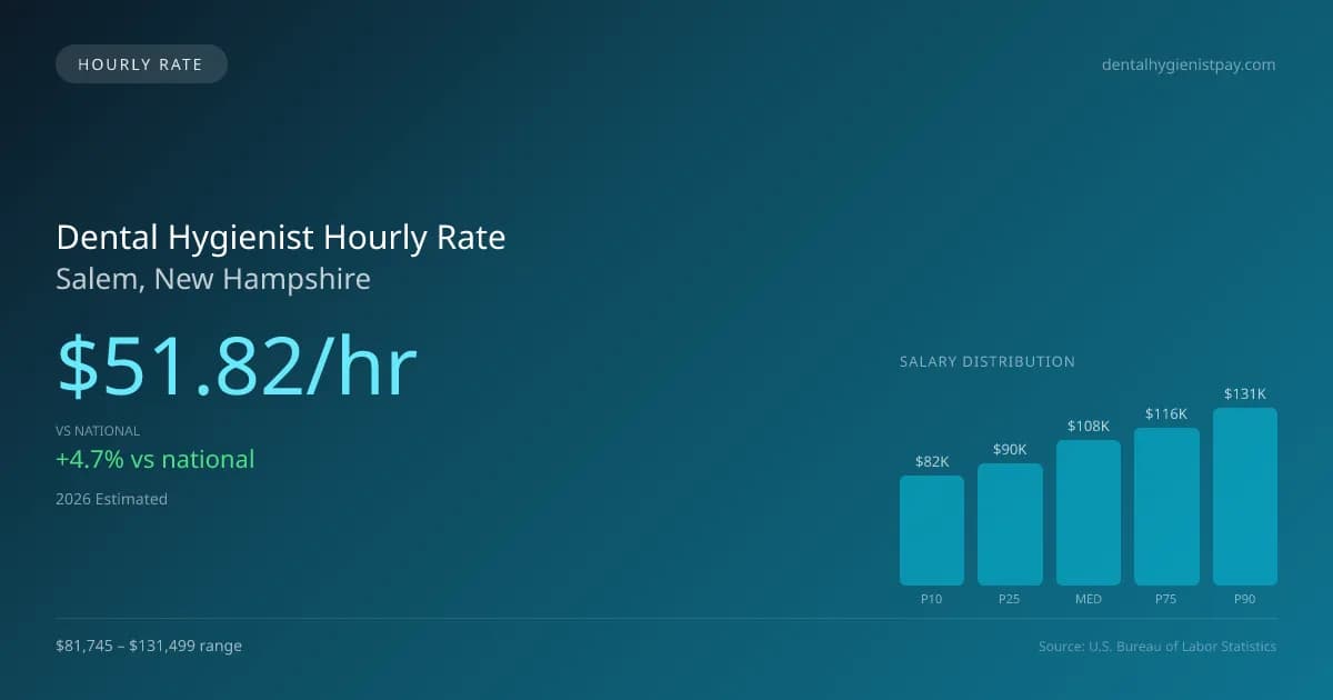 Dental Hygienist Hourly Rate in Salem, NH — 2026 est., based on 2025 BLS