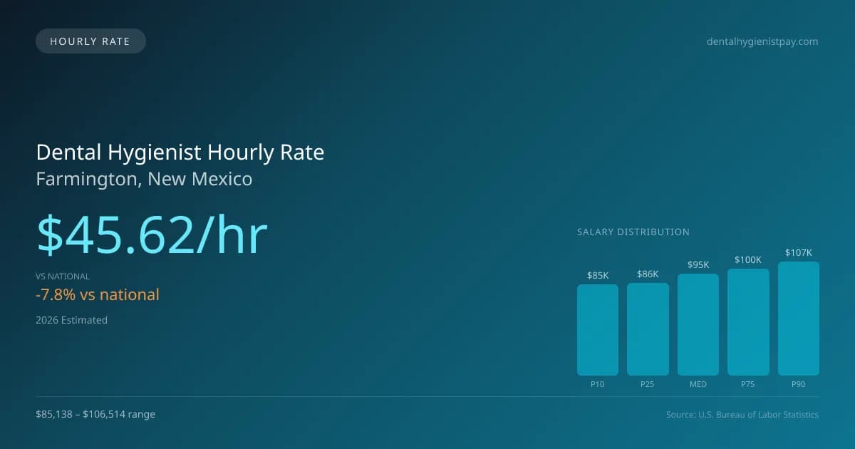 Dental Hygienist Hourly Rate in Farmington, NM — 2026 est., based on 2025 BLS