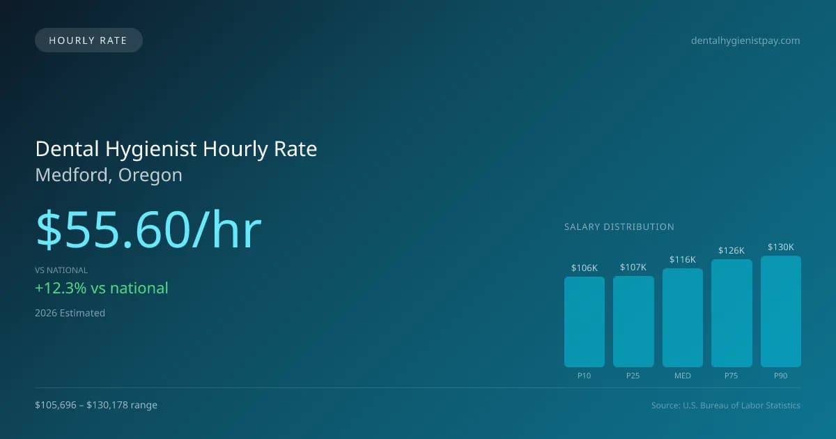 Dental Hygienist Hourly Rate in Medford, OR — 2026 est., based on 2025 BLS