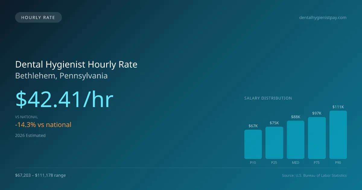 Dental Hygienist Hourly Rate in Bethlehem, PA — 2026 est., based on 2025 BLS
