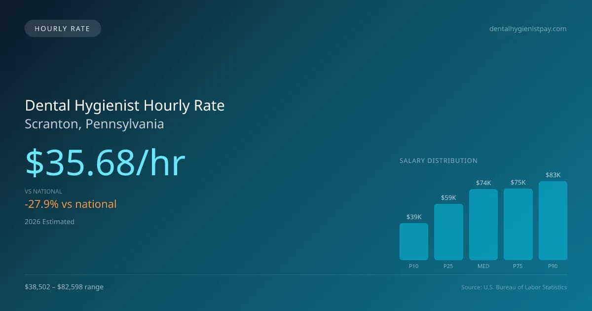 Dental Hygienist Hourly Rate in Scranton, PA — 2026 est., based on 2025 BLS