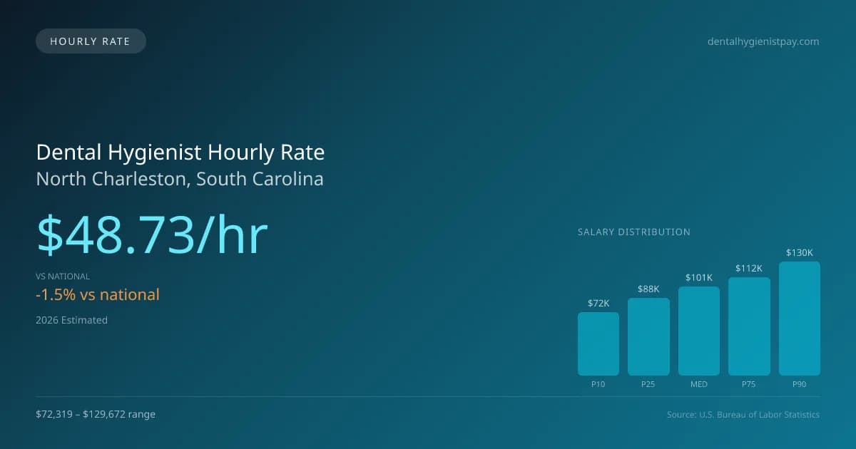 Dental Hygienist Hourly Rate in North Charleston, SC — 2026 est., based on 2025 BLS