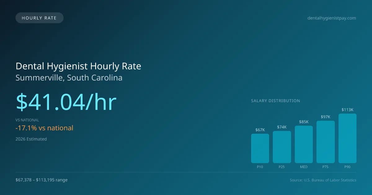 Dental Hygienist Hourly Rate in Summerville, SC — 2026 est., based on 2025 BLS