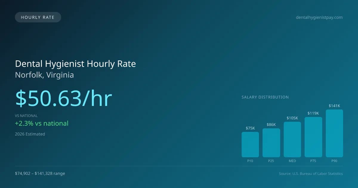 Dental Hygienist Hourly Rate in Norfolk, VA — 2026 est., based on 2025 BLS