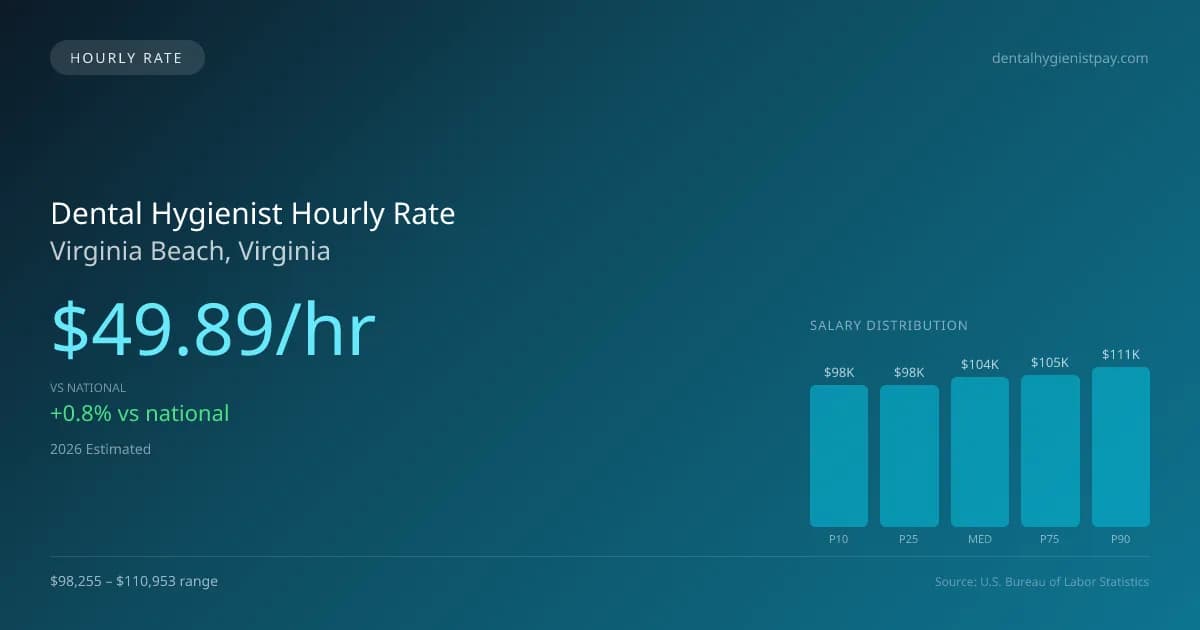 Dental Hygienist Hourly Rate in Virginia Beach, VA — 2026 est., based on 2025 BLS