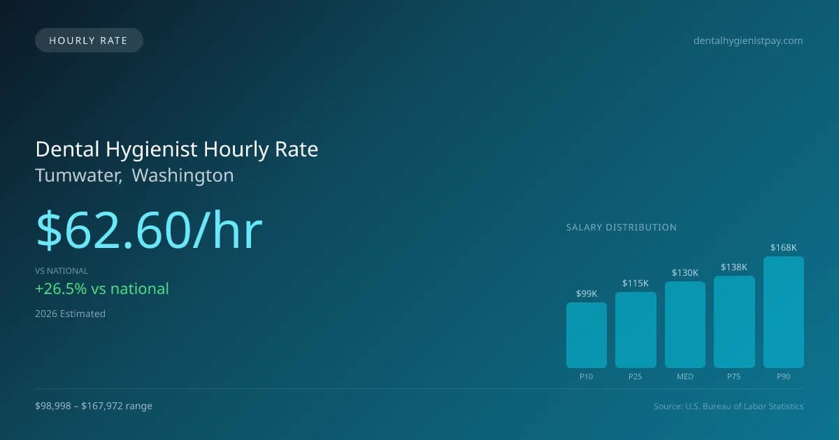 Dental Hygienist Hourly Rate in Tumwater, WA — 2026 est., based on 2025 BLS
