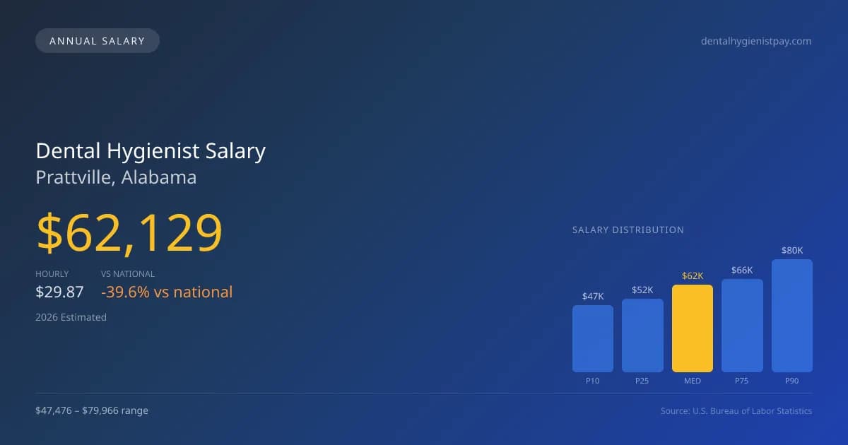 Dental Hygienist Salary in Prattville, AL — 2026 est., based on 2025 BLS