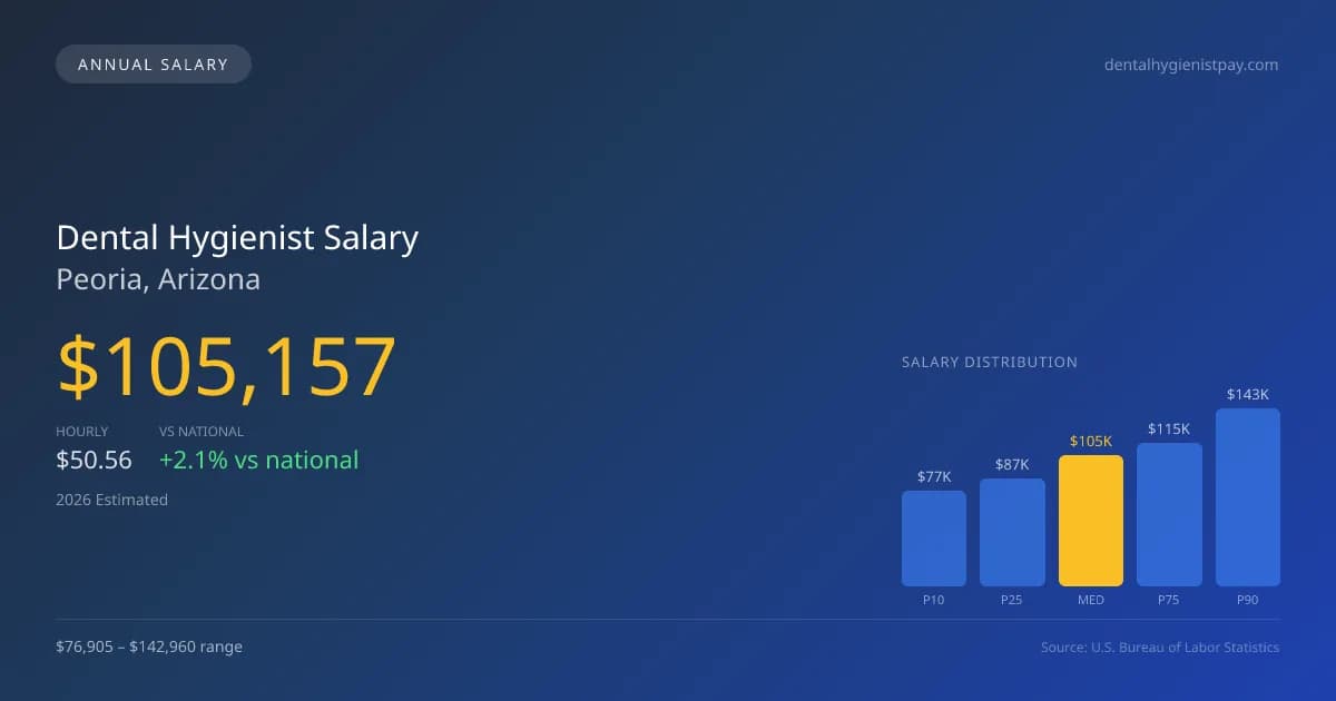 Dental Hygienist Salary in Peoria, AZ — 2026 est., based on 2025 BLS