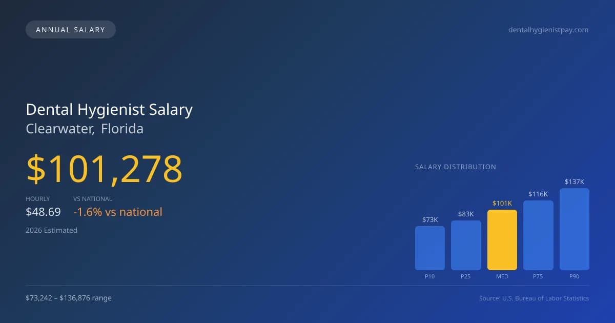 Dental Hygienist Salary in Clearwater, FL — 2026 est., based on 2025 BLS
