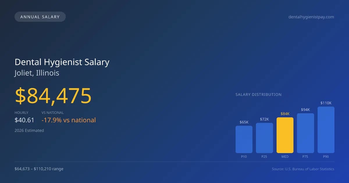 Dental Hygienist Salary in Joliet, IL โ 2026 est., based on 2025 BLS