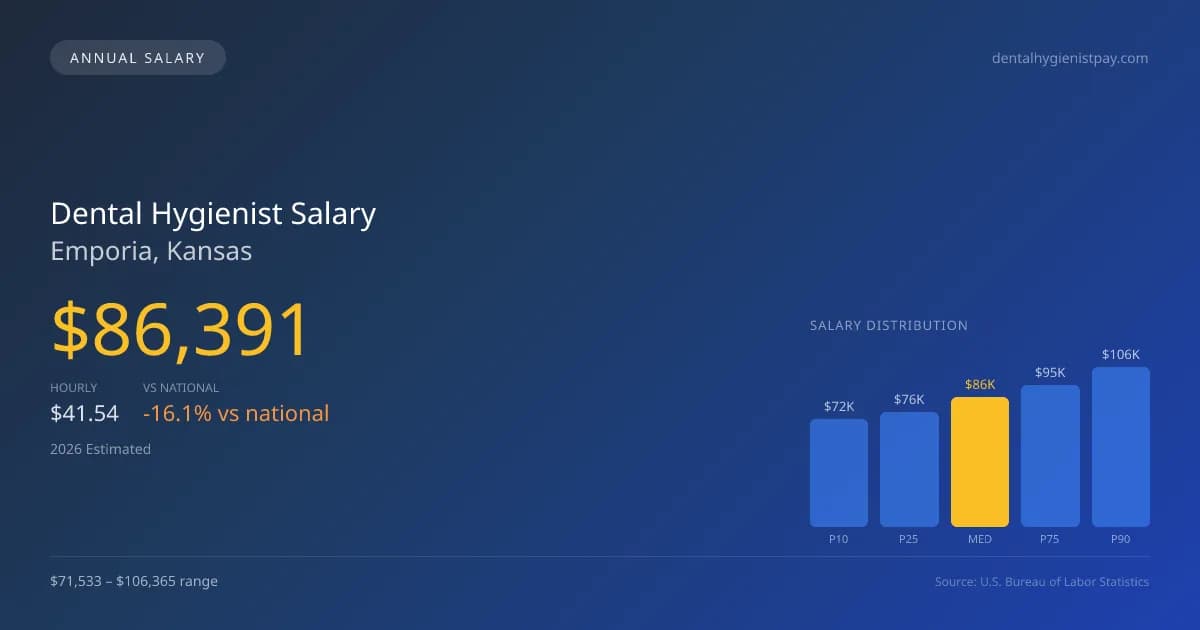 Dental Hygienist Salary in Emporia, KS — 2026 est., based on 2025 BLS