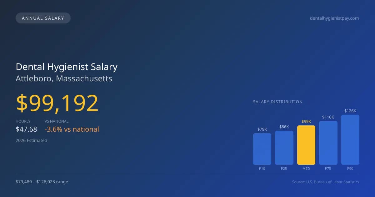 Dental Hygienist Salary in Attleboro, MA — 2026 est., based on 2025 BLS