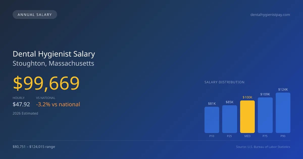 Dental Hygienist Salary in Stoughton, MA — 2026 est., based on 2025 BLS