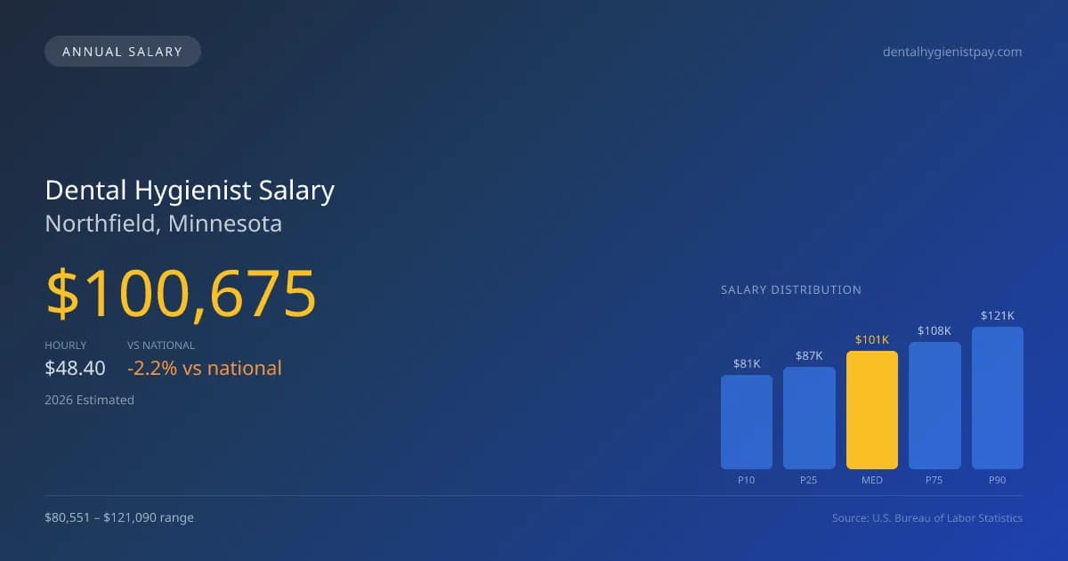 Dental Hygienist Salary in Northfield, MN — 2026 est., based on 2025 BLS