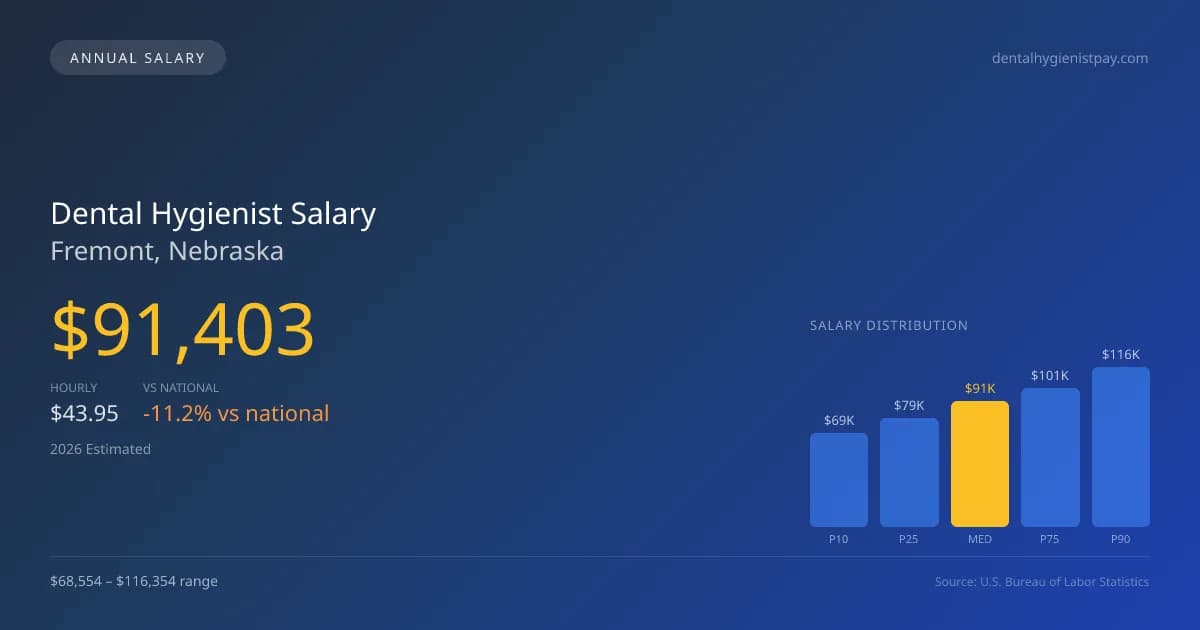 Dental Hygienist Salary in Fremont, NE — 2026 est., based on 2025 BLS