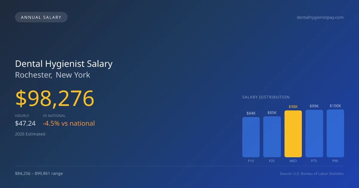 Dental Hygienist Salary in Rochester, NY — 2026 est., based on 2025 BLS
