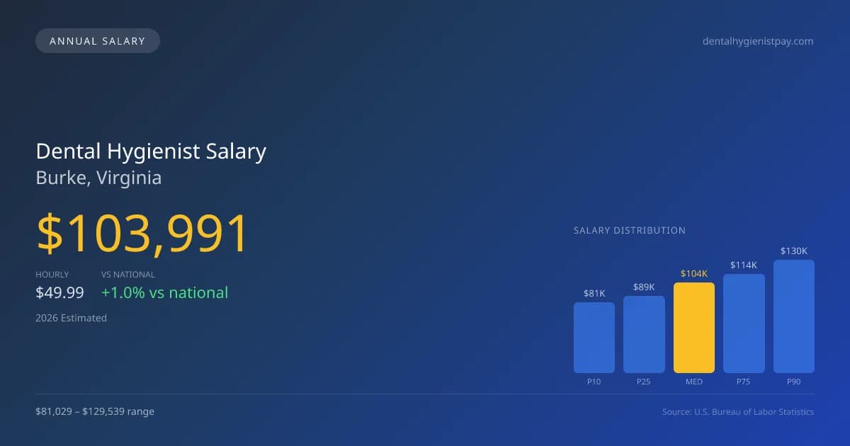 Dental Hygienist Salary in Burke, VA — 2026 est., based on 2025 BLS