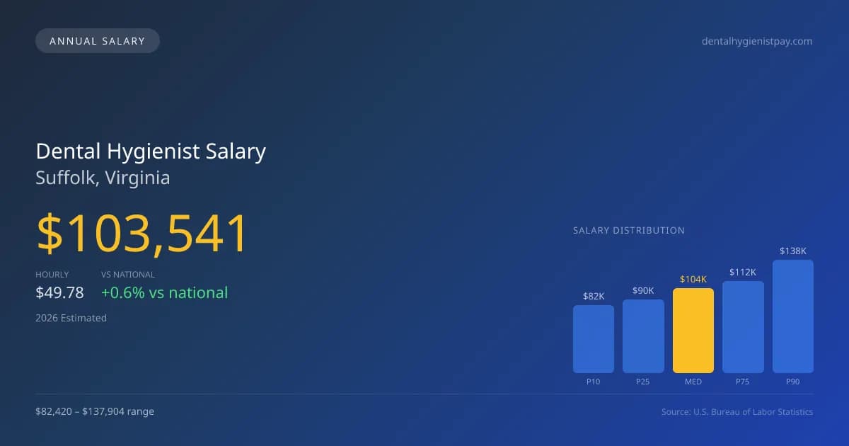 Dental Hygienist Salary in Suffolk, VA — 2026 est., based on 2025 BLS