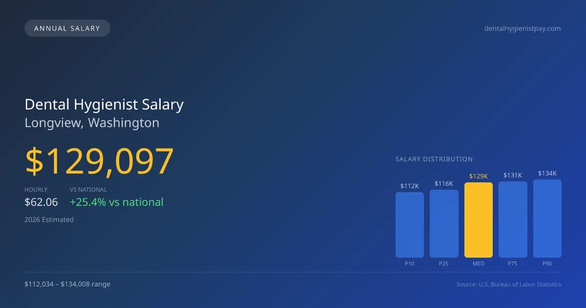Dental Hygienist Salary in Longview, WA — 2026 est., based on 2025 BLS