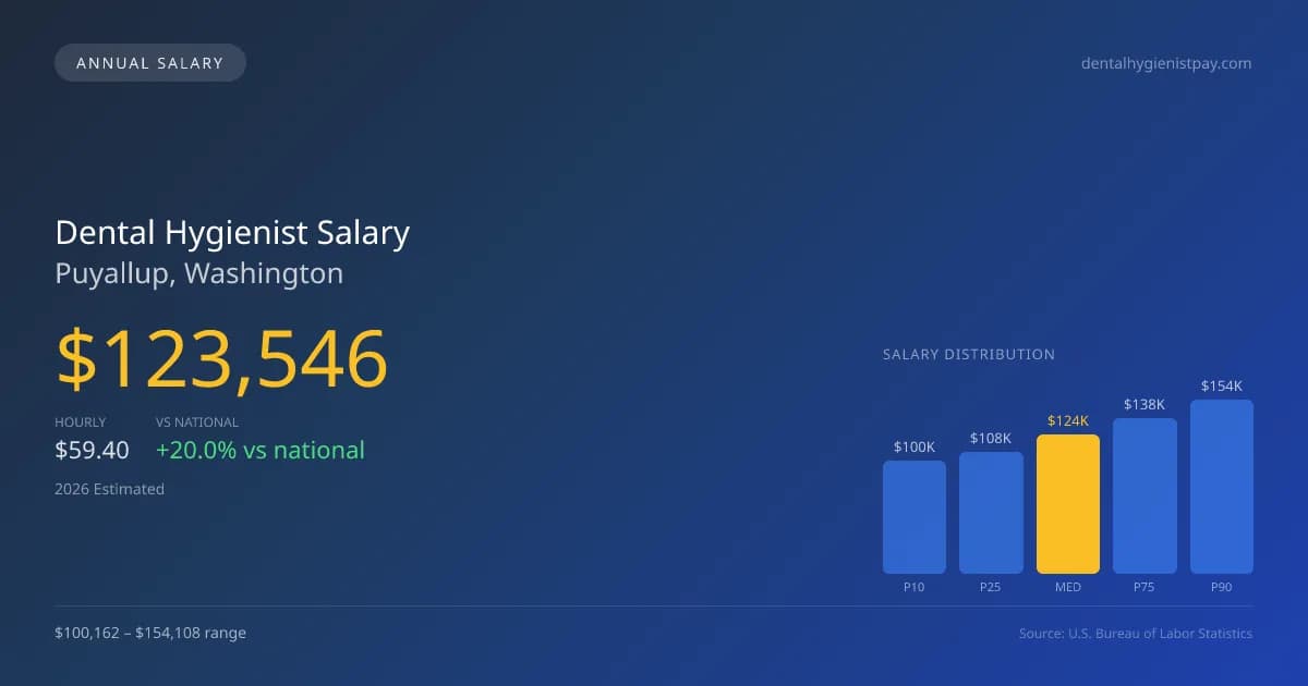Dental Hygienist Salary in Puyallup, WA — 2026 est., based on 2025 BLS
