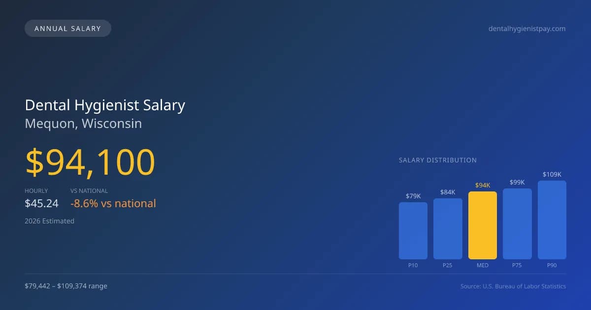 Dental Hygienist Salary in Mequon, WI — 2026 est., based on 2025 BLS